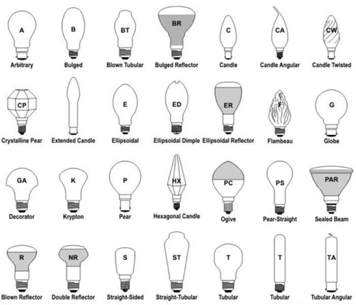 Лампа накаливания: конструкция, характеристики, история