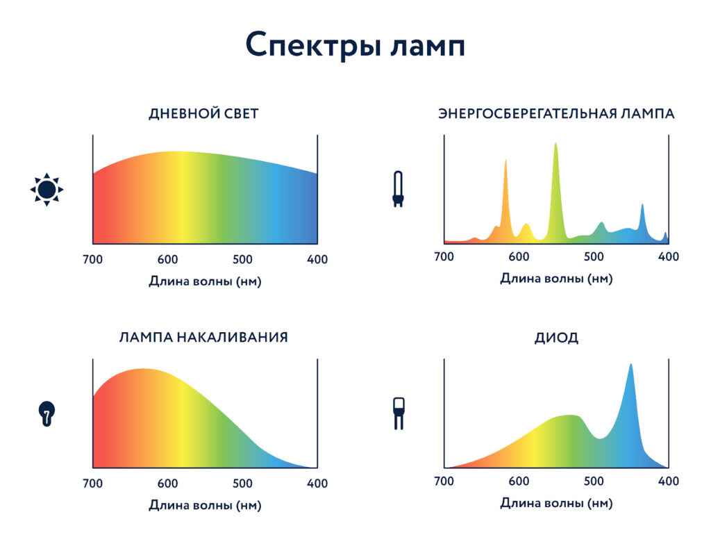 Излучаемый спектр в зависимости от источника света