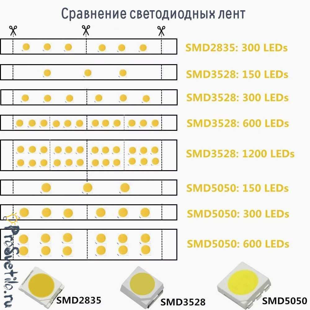 Светодиод SMD 2835 технические характеристики, виды лент