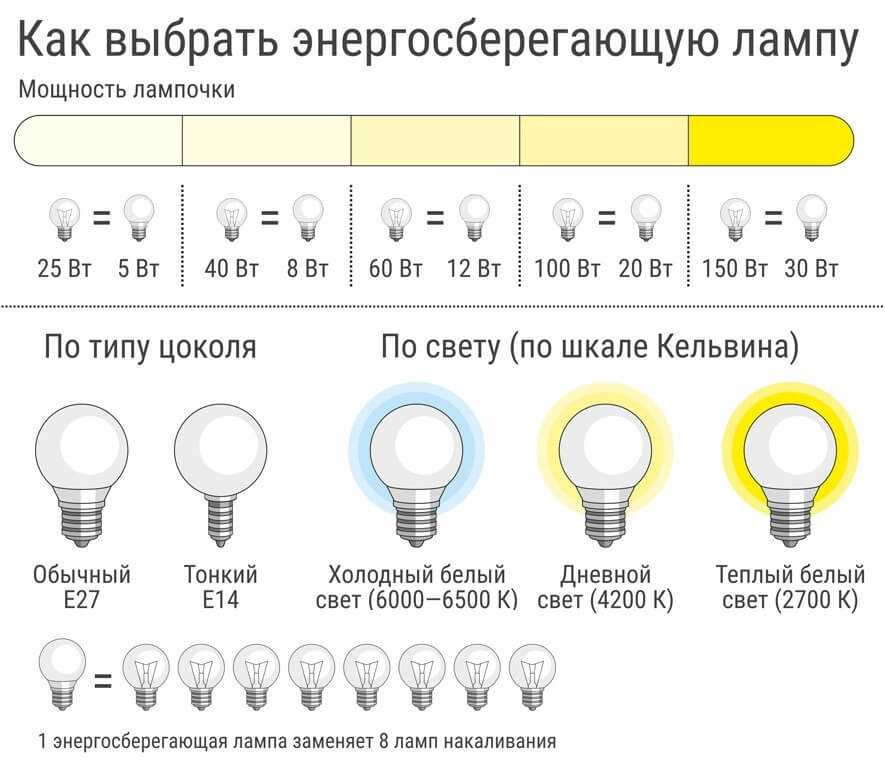 Cветодиодные лампы мощность, таблица различий