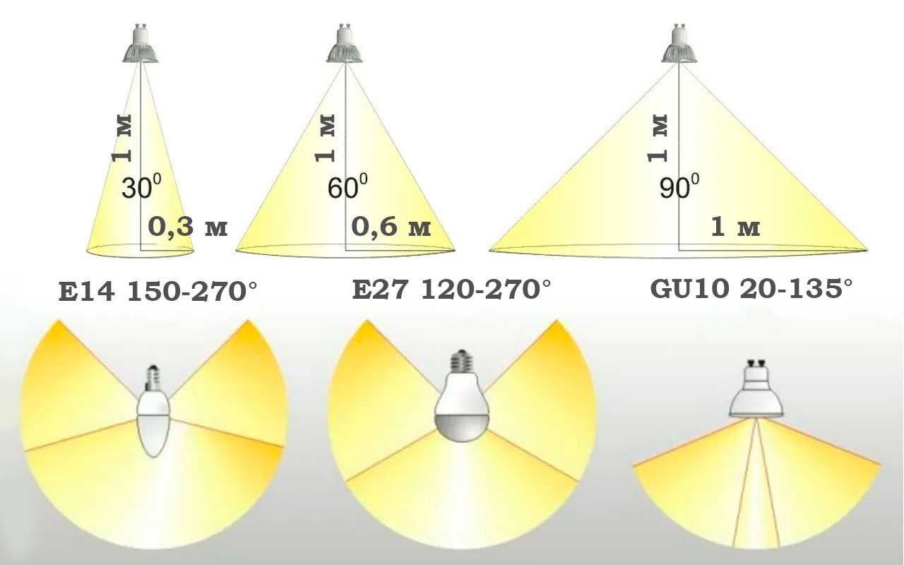 Cветодиодные лампы мощность, таблица различий